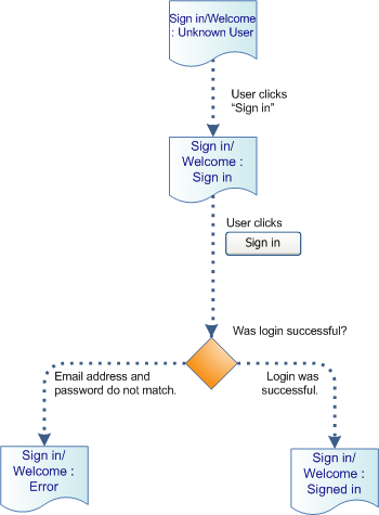 Task flow for the login UI component, incorporating the UI component symbol